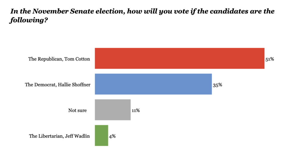J.L. Partners poll, August 14–18, 2026: “In the November Senate election, how will you vote?” Tom Cotton 51%, Hallie Shoffner 35%, Not sure 11%, Jeff Wadlin 4%.